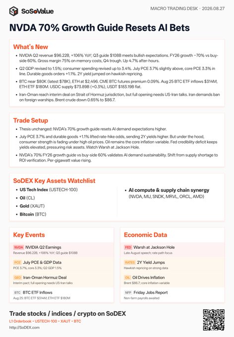 A financial newsletter titled "SoDEX Value - MACRO TRADING DESK · 2026.08.27" with the headline "NVDA 70% Growth Guide Resets AI Bets," detailing NVIDIA Q2 earnings ($96.2B revenue, +106% YoY), trade setup points, key assets watchlist (USTECH 100, OIL, Gold, Bitcoin), and economic data for NVDA Q2 Earnings, PCE, Fed Chair speech, and more.