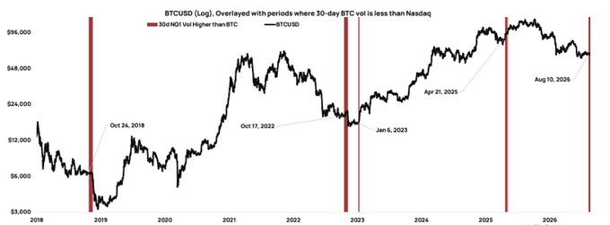 A logarithmic price chart of BTCUSD from 2018 to 2026, highlighting specific dates such as Oct 24, 2018, Oct 17, 2022, Jan 6, 2023, Apr 21, 2025, and Aug 10, 2026, with vertical red bars marking 30-day NQ1 volatility periods higher than BTC, illustrating historical moments of low Bitcoin volatility that preceded significant price expansions.