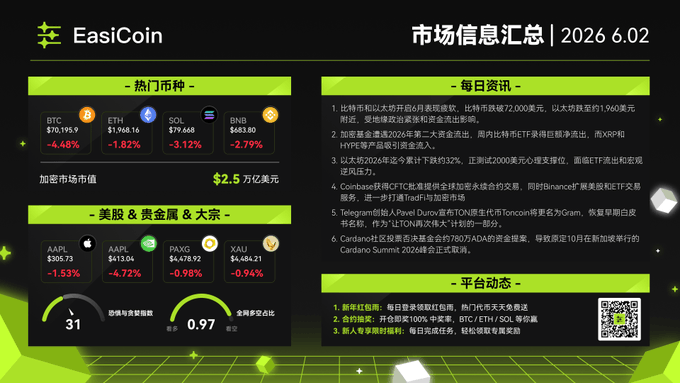 The image features a poster displaying information about a cryptocurrency, possibly EasiCoin. The poster provides various details such as the market cap of the cryptocurrency, indicating that it is worth $2.5 Trillion or over 2% of the global currency supply. It also includes an index of fear and greed in relation to Bitcoin and Ethereum, suggesting the emotions and sentiments of investors regarding these digital coins at a specific time. The poster seems to focus on the crypto market's daily performance rather than providing long-term analysis.