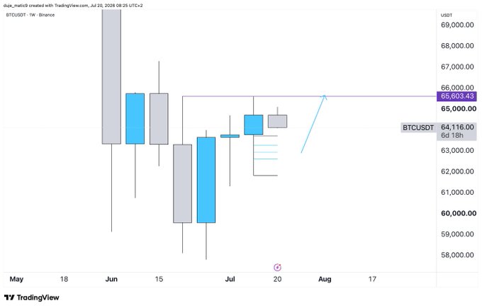 A TradingView BTCUSDT weekly chart from Binance shows Bitcoin's price consolidating around $64,116 (June 18th), with an arrow pointing toward the $65,603 resistance level near a potential "Monday dump to through-week pump" pattern repeating in late July/August 2026.
