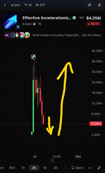 A cryptocurrency chart for token $e/acc (Effective Accelerations) showing a market cap of $4.25M and a 58.5% decline, with a yellow arrow drawn pointing downward on the price chart.