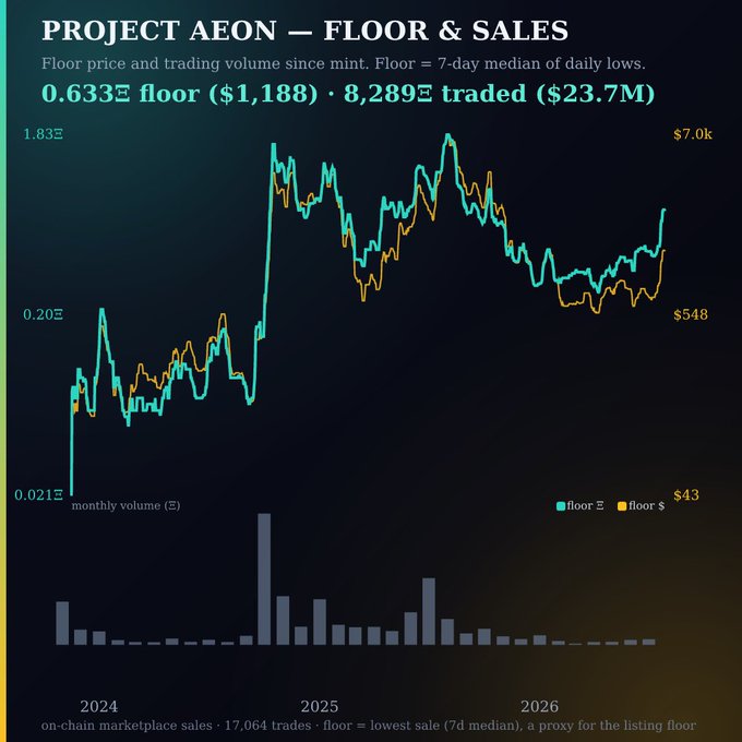 A financial chart titled 'PROJECT AEON — FLOOR & SALES' showing floor price (0.633Ξ, $1,188) and trading volume (8,289Ξ, $23.7M) over 2024-2026. The chart displays ETH and USD floor prices with monthly volume bars, noting 17,064 trades on-chain.