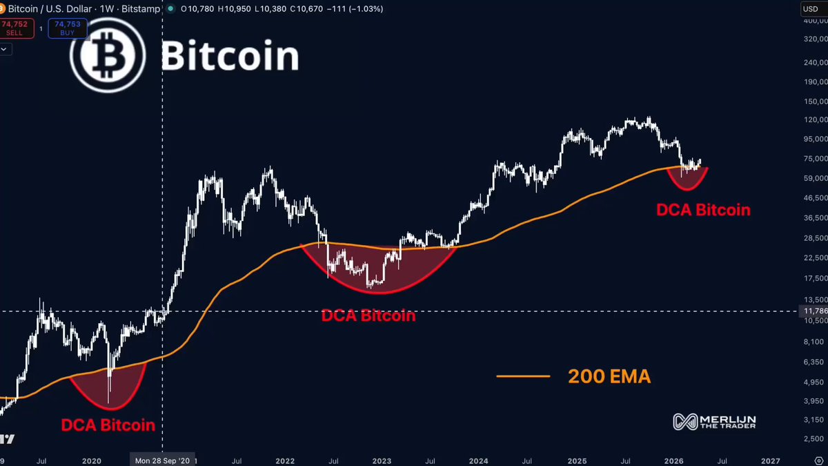 The image depicts a line graph representing Bitcoin's price movement against a background of a dark blue color with white vertical lines indicating the price changes over time. The title of the graph reads "Bits," and there are two red lines labeled "DCA" and "DCA Bit". Above these, there is an orange line representing the price trend for DCA bitcoins. Additionally, the post indicates that there was a significant decrease in Bitcoin's value at the bottom of the graph on the previous day during the 2023 bear market. The context suggests the possibility of another possible Bitcoin price drop soon after this one, which could be referred to as "reversal" and "incoming".
