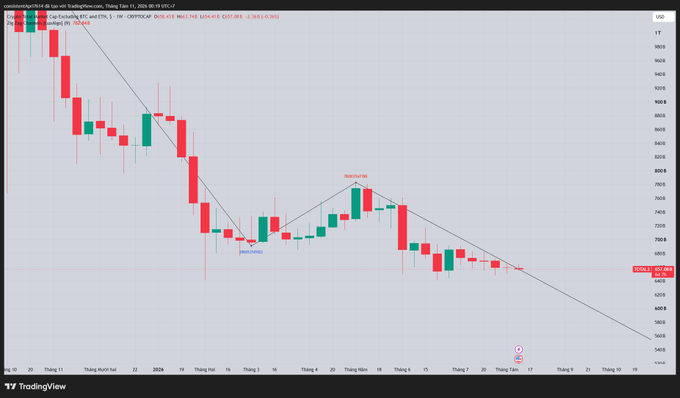 A TradingView candlestick chart showing a downward trend with a 'W pattern' marked in the annotations.