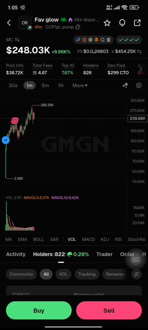 The image shows the OKX Wallet app displaying the "Fav glow" (CCPiigL...pump) token with a market cap of $248.03K, down 9.96%, on the GMGN trading platform. The screenshot humorously illustrates how a simple comment from OKX on a social media post spawned an actual tradable memecoin.