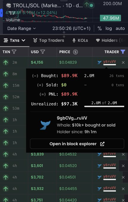 A trading interface for TROLL/SOL shows a whale wallet "y8ruVV" that has bought $89.9K worth of TROLL with zero sells, generating $89.9K in PNL and $97.3K in unrealized gains on its 2M token holdings within the past 9 hours, confirming the post's claim about significant recent accumulation.