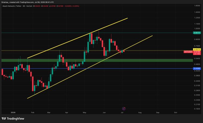 TradingView candlestick chart of Akash Network (AKASH/USD) on KuCoin dated July 6, 2026, showing price at 0.6133 with ascending channel pattern drawn in yellow.
