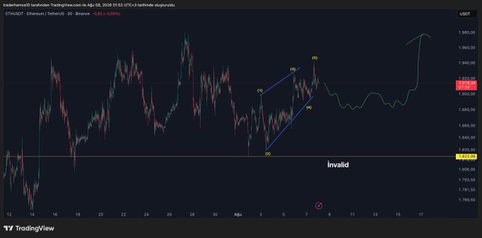A TradingView chart displaying ETHUSDT on a 30-minute timeframe from Binance, showing an Elliott Wave analysis with labeled points (1, 2, 3, 4, 5) marking a price structure near $1,932.54, alongside a projected future price path and a yellow "invalid" label at the $1,832.06 level. The annotation aligns with the post's forecast of Ethereum's short-term wave movement over the next 1-2 weeks.