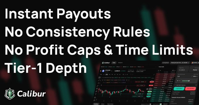 The image is a promotional banner for Calibur prop firm highlighting key features: "Instant Payouts, No Consistency Rules, No Profit Caps & Time Limits, Tier-1 Depth," alongside the Calibur logo and a screenshot of their trading dashboard showing BTC/USD charts and a profit display of 2,662.8. It visually reinforces the post's message about Calibur's transparent approach to payouts, showcasing the platform's trading interface and emphasizing trader-friendly rules that build trust with users.