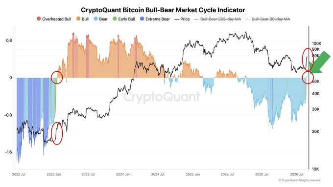 The CryptoQuant Bitcoin Bull-Bear Market Cycle Indicator chart shows Bitcoin's price (black line) alongside market cycle phases ranging from Extreme Bear (blue) to Overheated Bull (red), with red circles highlighting key historical bottom and top signals around 2023 and 2026—supporting the claim that Bitcoin has likely found a bear market bottom near $50K, signaling the start of a new bull cycle.