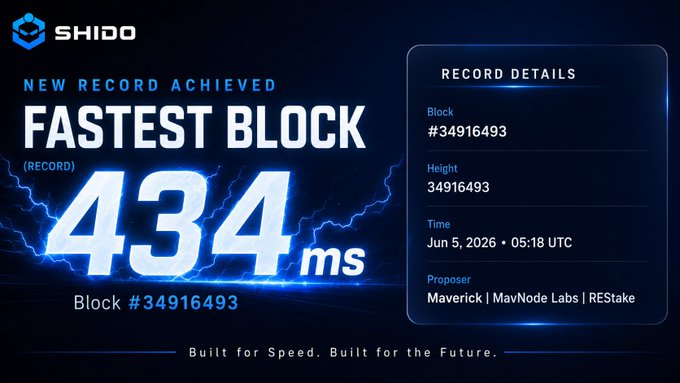 The image is a promotional picture of the Shido Network, with an emphasis on their fastest block. The background shows a blue sky with lightning bolts, symbolizing speed and performance. The title of the image reads "Shido Network's fastest block: 434 ms". The caption below the photo provides additional context about the network achievement and the benefits it brings to users.