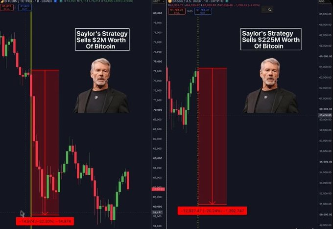 A side-by-side comparison of two Bitcoin/USD TradingView charts shows how MicroStrategy's (MSTR) Michael Saylor sold $2M (left) and $225M (right) worth of BTC, with the left chart highlighting a -4.85% drop to 59,974 and the right marking a -1.92% decline to 69,714 (with BTC currently near $63K), illustrating the sharp price reactions following Saylor's major sell-offs.