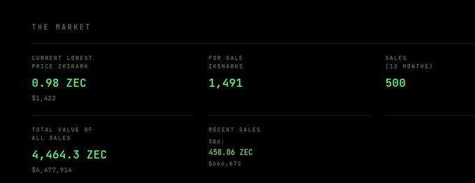 A dark dashboard displays market data for the ZKSNARK ticker, showing a current lowest price of 0.98 ZEC ($1,422), 1,491 ZKSNARKs for sale, 500 sales in the past 12 months, a total value of 4,464.3 ZEC ($6,477,914), and recent 30-day sales of 458.06 ZEC ($664,672). The low current price relative to recent sale values supports the post's suggestion that auction buyers are selling at a loss, indicating a potential market bottom.