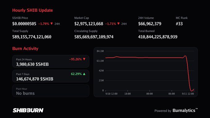 Shibburn dashboard showing 'Hourly SHIB Update' with $0.00000505 SHIB Price, $2,975,123,668 Market Cap, and a 'Burn Activity' chart indicating a -95.26% drop.