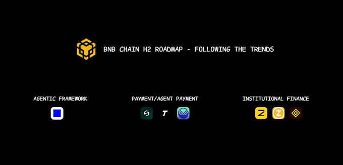 The image displays the BNB Chain H2 Roadmap titled "Following the Trends," highlighting three main focus areas: Agentic Framework, Payment/Agent Payment (featuring icons likely representing DeFi/crypto projects), and Institutional Finance (with what appears to be ZK, zkSync, and another institutional logo). This aligns with the post's message about BNB Chain's continuous upgrades, showcasing the network's forward-looking initiatives across AI agents, payments, and institutional integration beyond just TPS metrics.