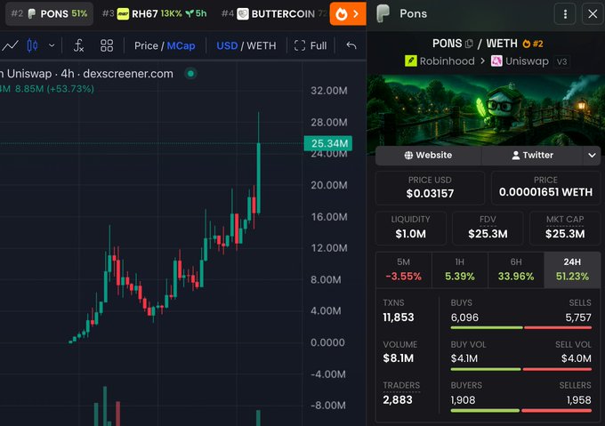 A Dexscreener chart shows the PONS/WETH token pair on Uniswap v3, with market cap surging to $25.34M (+53.73%) and 24-hour volume of $8.1M, visually supporting the post's claim of the token's rapid rise from a $300K to nearly $40M market cap.