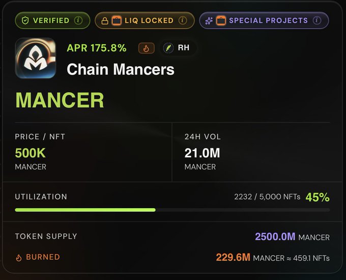 A crypto dashboard displays 'Chain Mancers' with an APR of 175.8%, a price of 500K MANCER, 24H volume of 21.0M, and 45% utilization at 2232/5000 NFTs.