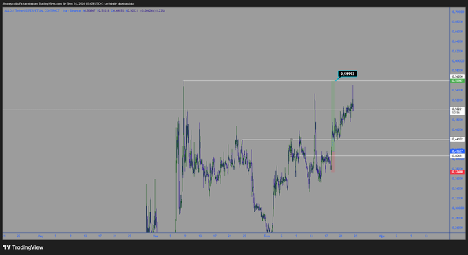 TradingView candlestick chart of Memecoin/USDT Perpetual on Binance, showing a recent green candle of +3.59193 against a gray background.