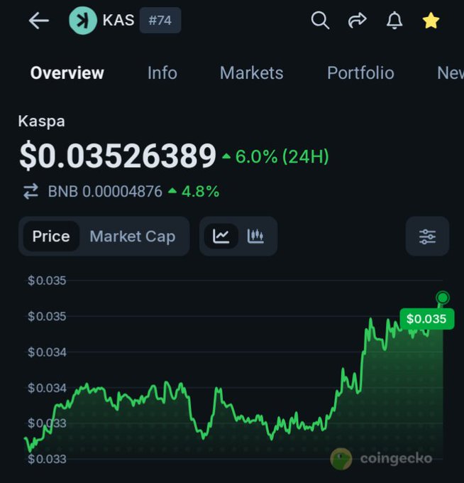 A CoinGecko app screenshot displays Kaspa (KAS) priced at $0.03526389, up 6.0% in 24 hours, with a green price chart trending upward.