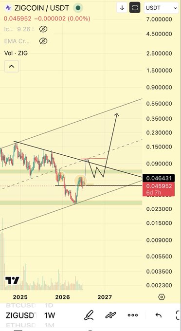 A TradingView chart showing ZIGCOIN/USDT at 0.045952 USDT on a 1W timeframe, with technical analysis drawings including trendlines and an arrow projection through 2027.