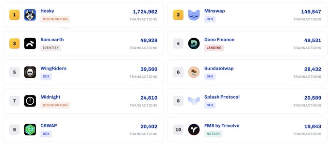 The image shows a leaderboard of 10 Cardano apps with transaction tracking enabled, ranked by transaction count. Hosky leads with 1,724,962 transactions, followed by Minswap (149,547), Sam.earth (49,928), and Dano Finance (49,531); other listed apps include WingRiders, SundaeSwap, Midnight, Splash Protocol, CSWAP, and FMS by Trivolve.
