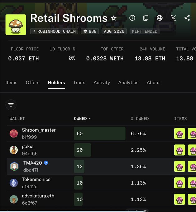 A Robinhood Chain NFT collection page for 'Retail Shrooms' (888 supply, AUG 2026, mint ended) showing top holders including Shroom_master with 60 owned (6.76%) and gokia with 20 owned.
