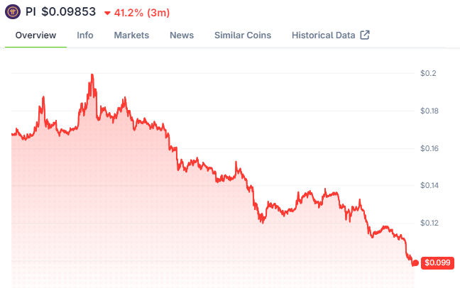 A cryptocurrency price chart for 'PI' showing a current price of $0.09853, down 41.2% over 3 months, with a red line graph depicting a significant downtrend from a peak near $0.20.