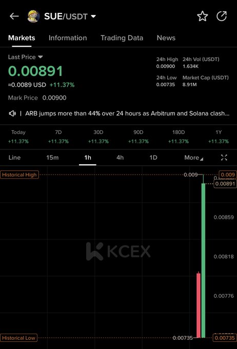 This image shows a KCEX trading platform screenshot displaying the SUE/USDT (a cat-themed meme coin ticker) price chart, with a last price of 0.00891 USD, marking an 11.37% gain, alongside market stats showing a 24h high of 0.00900, 24h low of 0.00735, 24h volume of 1.634K USDT, and market cap of 8.91M USDT, which visually supports the accompanying post's claim that "$SUE this cat could be next" and encourages viewers to buy on KCEX via the referral link before it "pumps hard," as the green candlestick shows the token recently hitting its historical high.