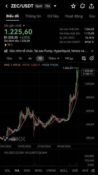 A cryptocurrency chart on a mobile app shows ZEC/USDT trading at $1,225.60, up 4.03%, displaying candlestick patterns and technical indicators including MA5, MA10, and MA20.