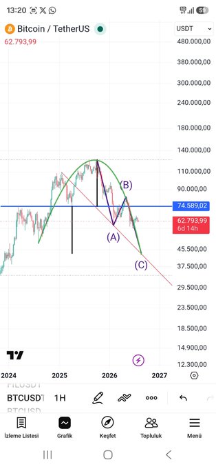 A cryptocurrency price chart from a trading app showing Bitcoin/TetherUS (BTCUSD) at 62,793.99 with technical analysis annotations marking points (A), (B), and (C) in a harmonic pattern.