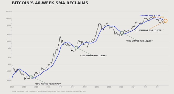 A Bitcoin price chart showing BTCUSD from 2014-2026, with the 40-week SMA (Simple Moving Average) at $74.4K highlighted in blue, illustrating how each major bear-market cycle bottom was followed by a reclaim of the 40-week SMA, marked with annotations like "You waited for lower" and "Still waiting for lower?" to emphasize that current price action mirrors previous post-bottom reclaim patterns.