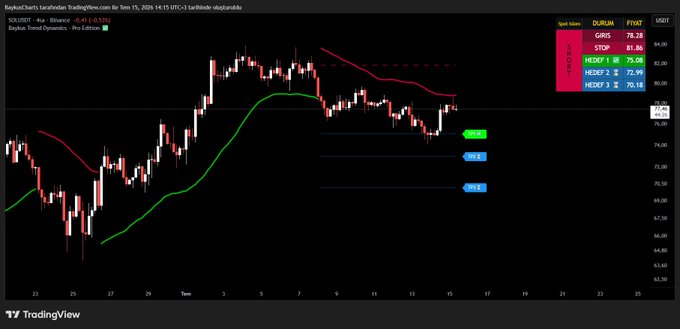 A TradingView candlestick chart for XRP/USDT (Binance) showing price action with red and green trend lines, displaying current price at 78.28 and a 2.65% change.
