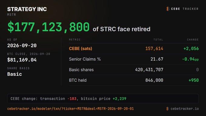 A CEBE Tracker dashboard for Strategy Inc (MSTR) showing $177,123,800 of STRC face retired, BTC close at $81,169.04, with CEBE at 157,614 sats and 846,000 BTC held as of 2026-09-20.