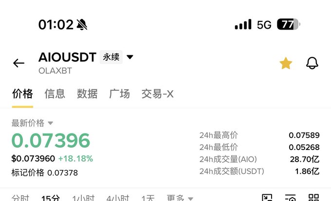 The image shows a Binance trading interface for the perpetual futures pair AIOUSDT, displaying a price of $0.07396 with an 18.18% gain, 24-hour volume of 2.816 billion AIO ($186 million), and a 24-hour range of $0.05268–$0.07589. The chart illustrates AIO's significant price surge, which the poster appears to be acknowledging—suggesting their followers who heeded their "bell" (signal) call to buy AIO and profited from this rally deserve their gains.