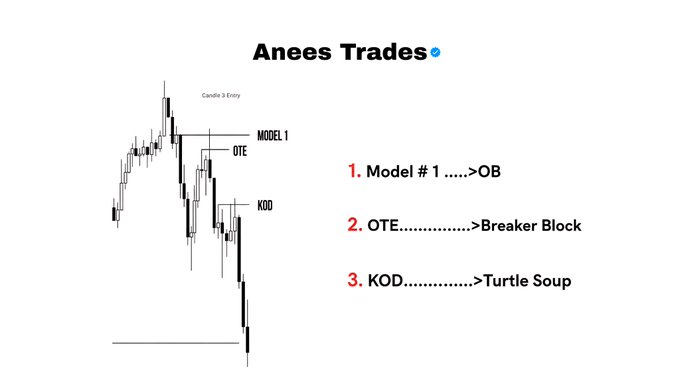 This image, titled "Anees Trades," displays a candlestick chart labeled "Candle 3 Entry" with three entry points marked: MODEL 1, OTE, and KOD. The chart is accompanied by a legend explaining that Model 1 corresponds to an Order Block (OB), OTE relates to a Breaker Block, and KOD stands for Turtle Soup, illustrating different types of CRT (Candle Range Theory) entries.