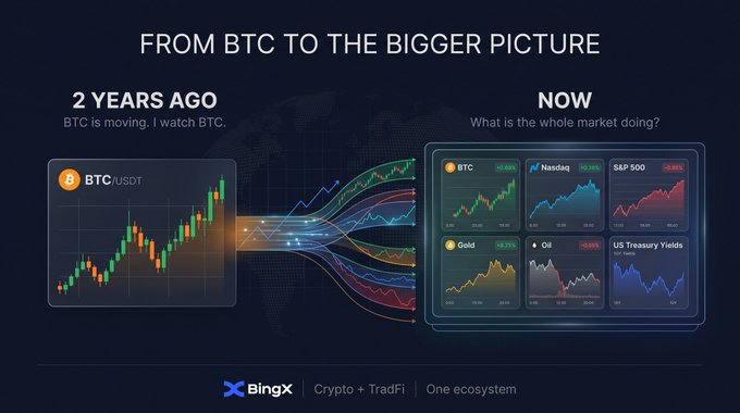An infographic from BingX titled 'FROM BTC TO THE BIGGER PICTURE' contrasting '2 YEARS AGO' (showing a BTC/USDT chart) with 'NOW' (displaying charts for BTC, Nasdaq, S&P 500, Gold, Oil, and US Treasury Yields).