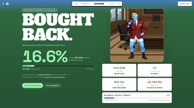 This page from suitrump.com shows "BOUGHT BACK." with "16.6%" reclaimed from the "865.00M" drained by the BlueMove exploit, with 143.22M $SUITRUMP already bought back. The image visually reinforces this message with a character in a suit and trophy-like elements displaying recovered tokens and statistics.