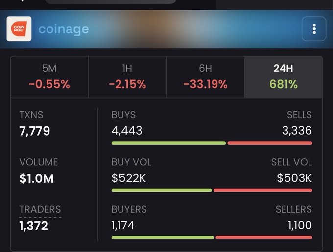 A CoinGecko coinage statistics dashboard showing 24H change of 681%, with 7,779 transactions, $1.0M volume, 4,443 buys, 3,336 sells, and 1,372 traders.