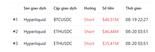 A table showing top short trades on Hyperliquid: #1 BTCUSDC $48.91M on 08-19, #2 ETHUSDC $46.44M on 08-20, and #3 ETHUSDC $35.41M on 08-20.