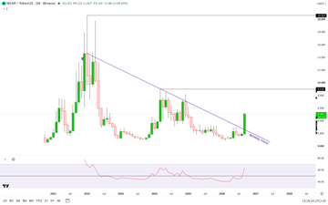 A candlestick chart displayed on TradingView shows a downward price trend indicated by a descending purple trendline, with the ticker 'USDT' visible in the top left corner.