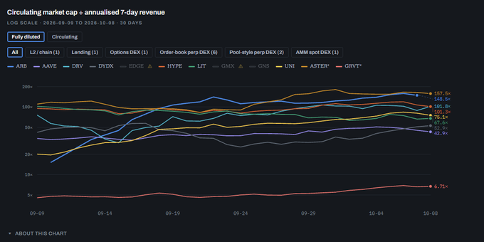 A financial line chart titled 'Circulating market cap + annualised 7-day revenue' displays various crypto tickers (ARB, AAVE, DRV, DYDX, EDGE, HYPE, LIT, GMX, GNS, UNI, ASTER, GRVT) tracked from 2026-09-09 to 2026-10-08.