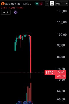 A candlestick chart displays Strategy Inc (STRC) plunging 11.5% to $74.61, hitting a new low of $70.50, visually reinforcing the post's observation that STRC is hitting fresh lows as retail traders treat it like a Bitcoin proxy rather than reflecting credit quality concerns.