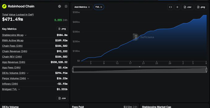 A Robinhood Chain dashboard from DeFiLlama showing $471.49M Total Value Locked with steady upward growth, alongside key metrics including $584.8M Stablecoins Mcap, $294.91M DEXs Volume (24h), and $1.331B Bridged TVL—visually supporting the post's claim of $470M+ TVL and strong capital inflows on the green chain.