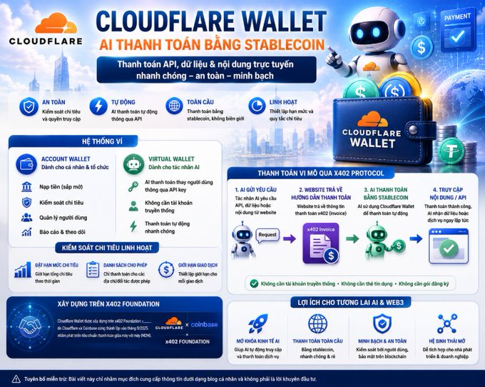 A promotional infographic for 'CLOUDFLARE WALLET', detailing its AI payment features using stablecoins through the 'X402 PROTOCOL', with text primarily in Vietnamese.