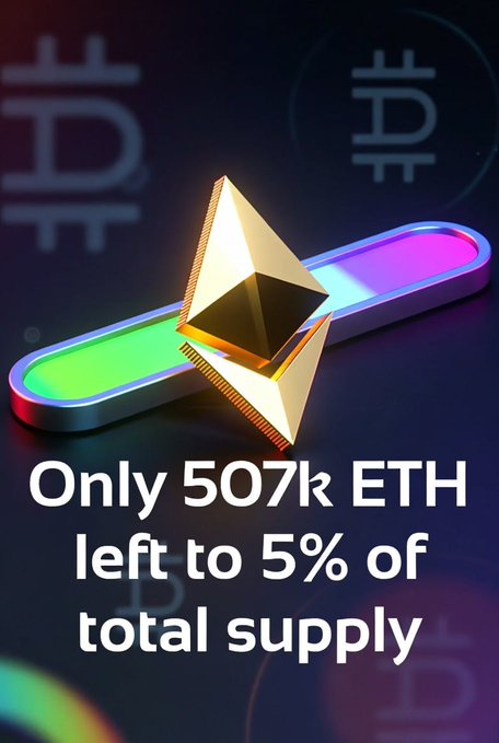 A cryptocurrency-themed graphic showing a 3D golden Ethereum logo resting on a colorful platform, with text reading 'Only 507k ETH left to 5% of total supply' over a dark background with Bitcoin symbols.
