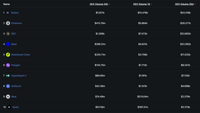 A ranking table of blockchain networks by DEX Volume showing Solana ($10.57b 24h) at #1, followed by Ethereum, BSC, Base, Robinhood Chain, Polygon, Hyperliquid L1, Arbitrum, Near, and Spark.