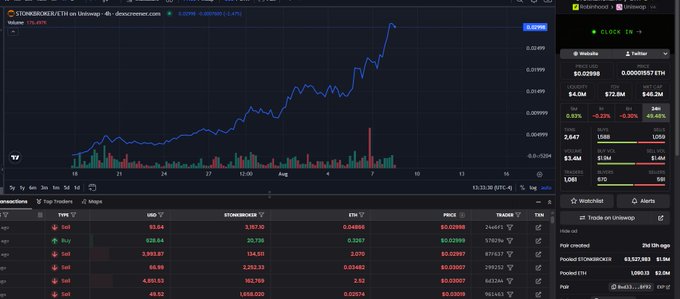 A screenshot of a DexScreener chart for the STONKBROKER/ETH trading pair on Uniswap shows the token's price in ETH, with a candlestick chart illustrating an upward trend from late March to early April, alongside a transaction list and token information panel displaying a current price of 0.02988 ETH. The image visually supports the accompanying post's analysis of a potential entry point, showing the token currently trading just above the $0.025 range the author suggests waiting for before an anticipated price increase to a new all-time high.
