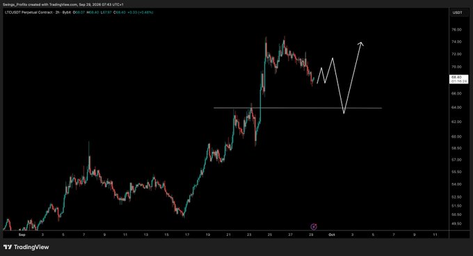 A candlestick chart displays Litecoin (LTCUSD) on TradingView with a price near $68.60, showing a recent rally followed by a white zigzag forecast pattern indicating a small retracement upward before a larger decline toward the $60s, aligning with the analyst's bearish short-term outlook.