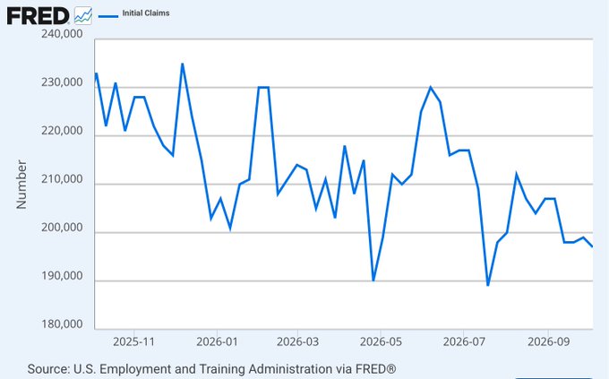 The image is a FRED chart titled "Initial Claims" showing U.S. jobless claims fluctuating between roughly 188,000 and 234,000 from late 2025 through mid-2026, with the most recent data point falling to approximately 197,000. This visualizes the post's claim that initial jobless claims dropped to 197,000, beating expectations of 200,000 and supporting a hawkish Fed outlook.