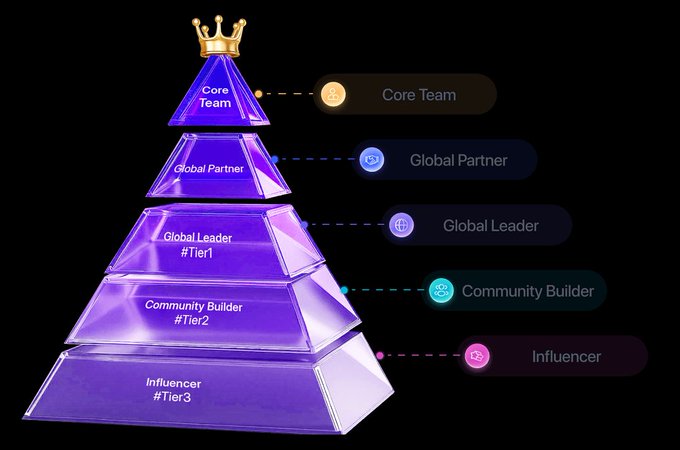 A purple pyramid tier diagram topped with a gold crown displays five levels: 'Core Team', 'Global Partner', 'Global Leader #Tier1', 'Community Builder #Tier2', and 'Influencer #Tier3'.